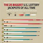 largest lottery jackpots in history